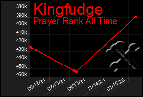 Total Graph of Kingfudge