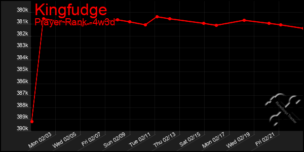 Last 31 Days Graph of Kingfudge