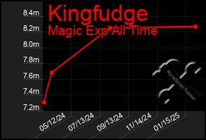 Total Graph of Kingfudge