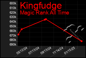 Total Graph of Kingfudge