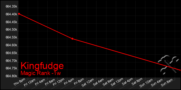 Last 7 Days Graph of Kingfudge