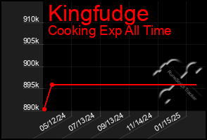 Total Graph of Kingfudge