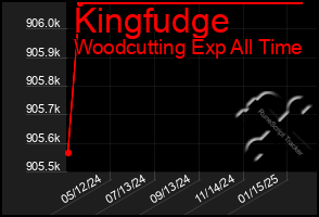 Total Graph of Kingfudge