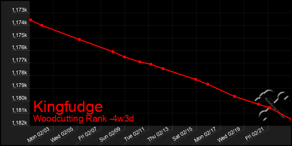 Last 31 Days Graph of Kingfudge