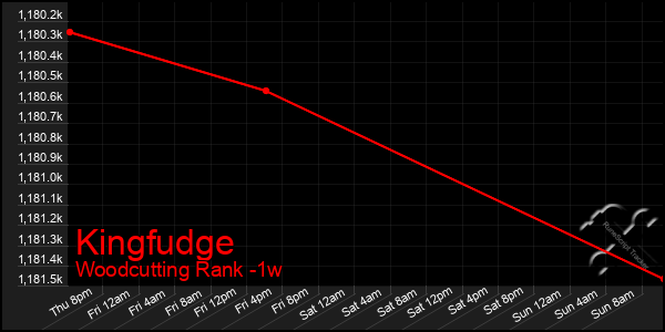 Last 7 Days Graph of Kingfudge