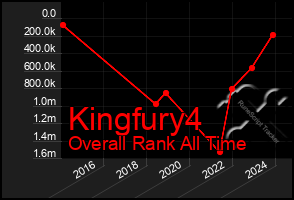 Total Graph of Kingfury4