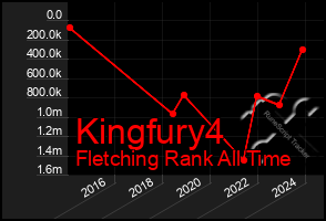 Total Graph of Kingfury4