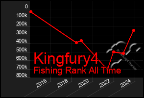 Total Graph of Kingfury4