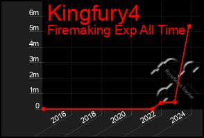 Total Graph of Kingfury4