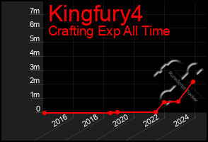 Total Graph of Kingfury4