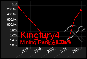 Total Graph of Kingfury4