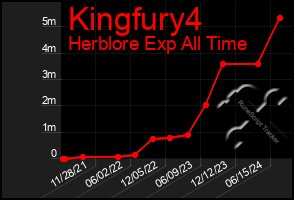 Total Graph of Kingfury4