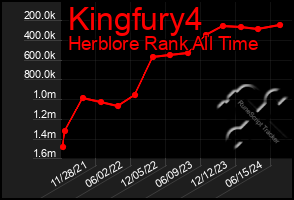 Total Graph of Kingfury4