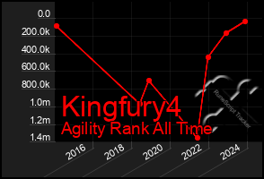 Total Graph of Kingfury4