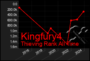 Total Graph of Kingfury4