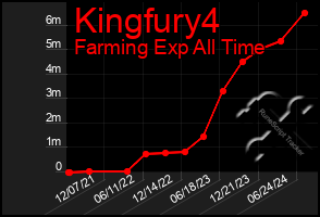 Total Graph of Kingfury4