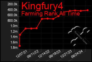 Total Graph of Kingfury4