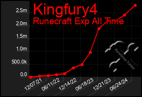 Total Graph of Kingfury4