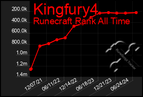 Total Graph of Kingfury4