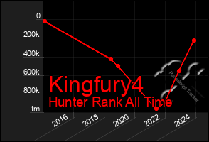 Total Graph of Kingfury4