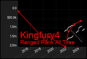 Total Graph of Kingfury4