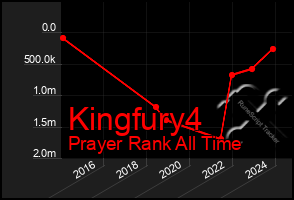 Total Graph of Kingfury4