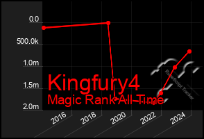 Total Graph of Kingfury4