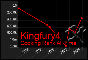 Total Graph of Kingfury4