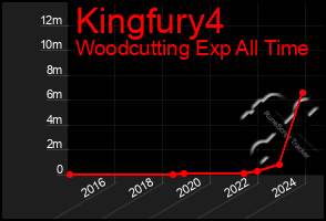 Total Graph of Kingfury4