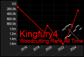 Total Graph of Kingfury4