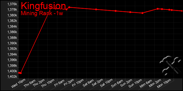 Last 7 Days Graph of Kingfusion
