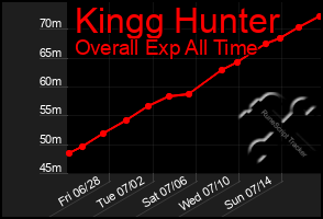 Total Graph of Kingg Hunter