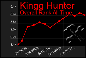 Total Graph of Kingg Hunter