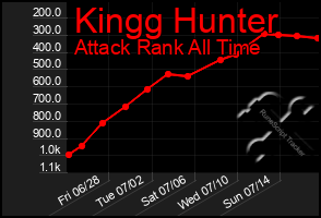 Total Graph of Kingg Hunter