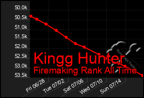 Total Graph of Kingg Hunter