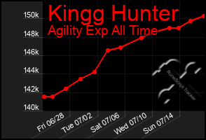 Total Graph of Kingg Hunter