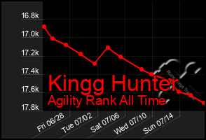 Total Graph of Kingg Hunter