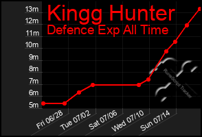 Total Graph of Kingg Hunter