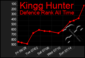 Total Graph of Kingg Hunter