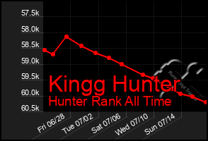 Total Graph of Kingg Hunter