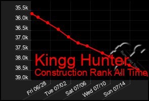 Total Graph of Kingg Hunter