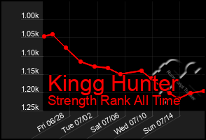 Total Graph of Kingg Hunter