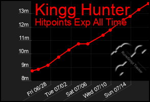 Total Graph of Kingg Hunter