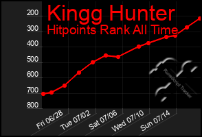 Total Graph of Kingg Hunter