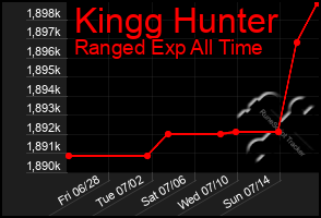 Total Graph of Kingg Hunter