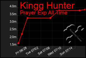 Total Graph of Kingg Hunter