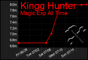 Total Graph of Kingg Hunter