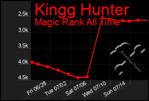 Total Graph of Kingg Hunter