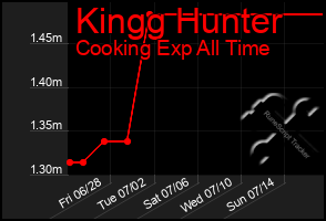 Total Graph of Kingg Hunter