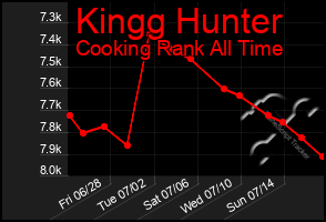 Total Graph of Kingg Hunter